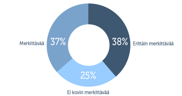 WP merkittävyys liiketoiminnalle