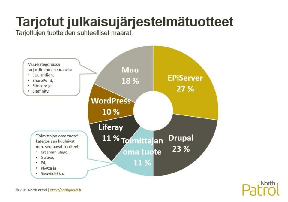 Tarjotut julkaisujärjestelmätuotteet