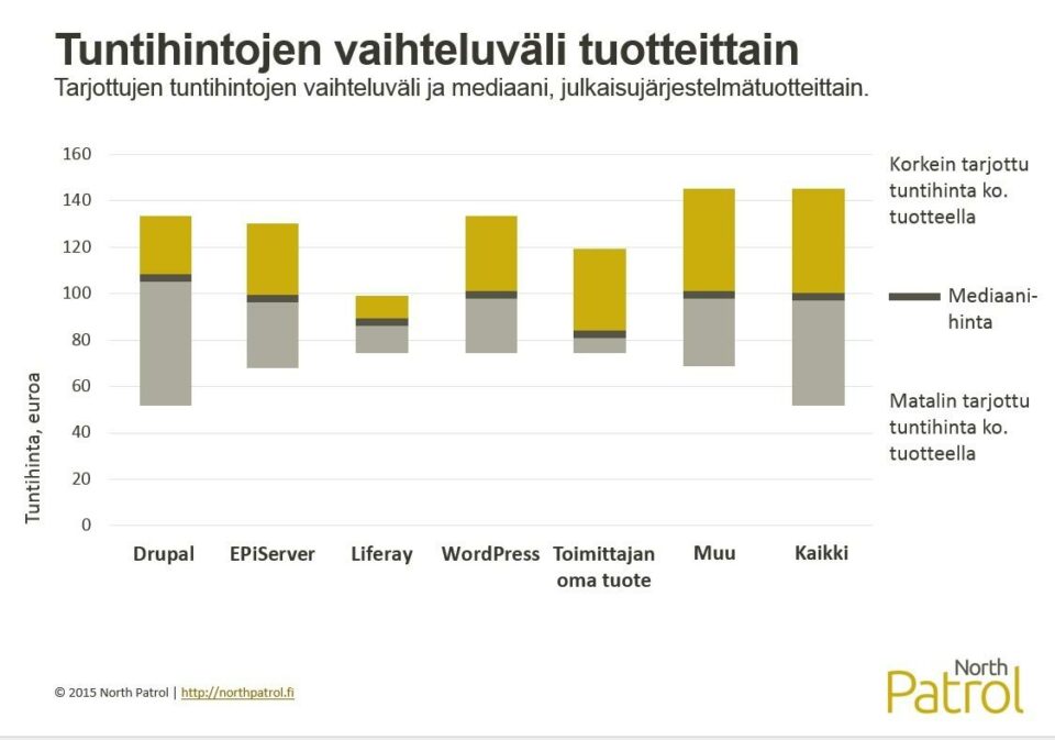 Tuntihintojen vaihteluväli tuotteittain