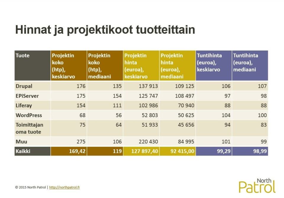 Hinnat ja projektikoot tuotteittain