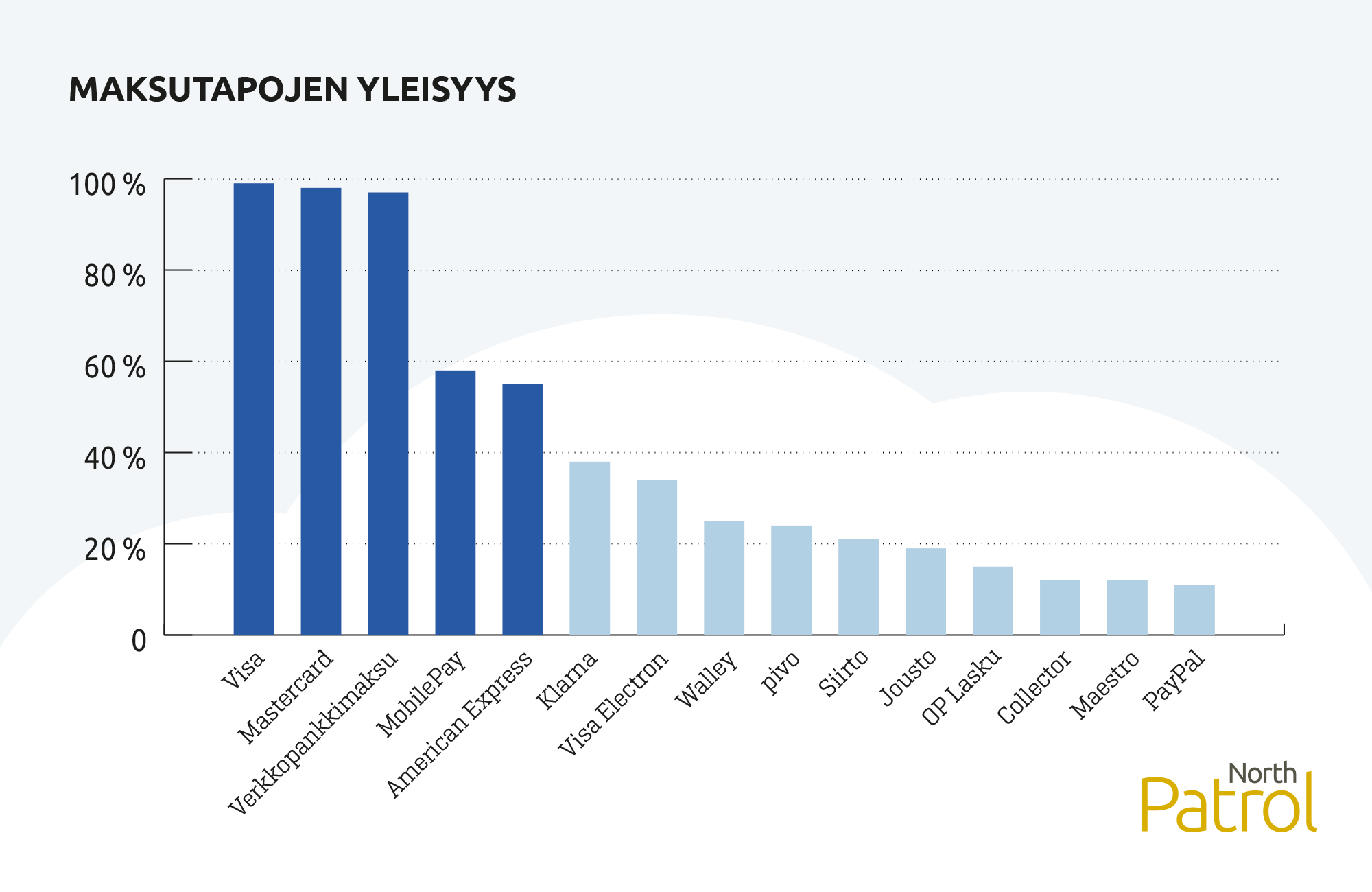 Maksutavat verkkokaupoissa Suomessa – 