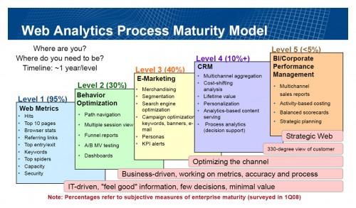Web Analytics Process Maturity Model